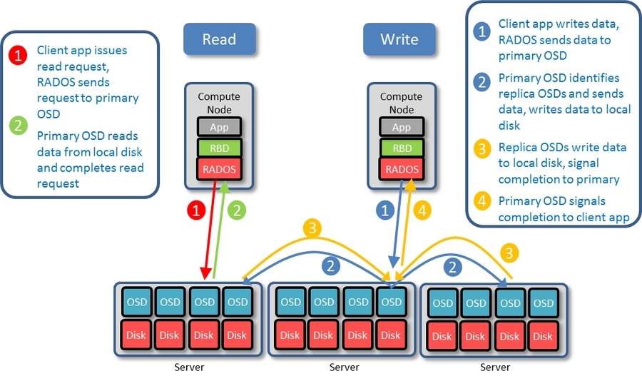 rados_erasure_coding